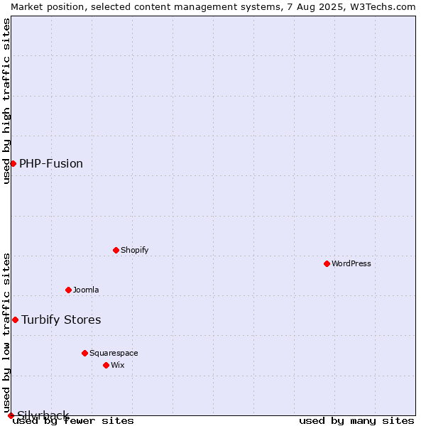 Market position of Turbify Stores vs. PHP-Fusion vs. Silvrback