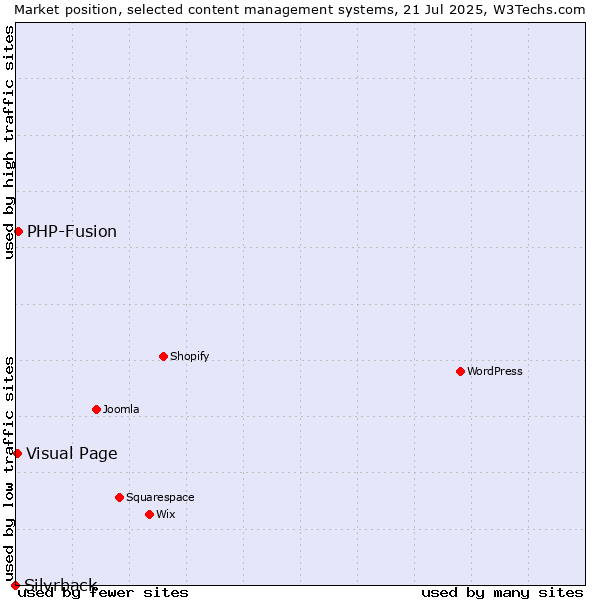 Market position of PHP-Fusion vs. Visual Page vs. Silvrback