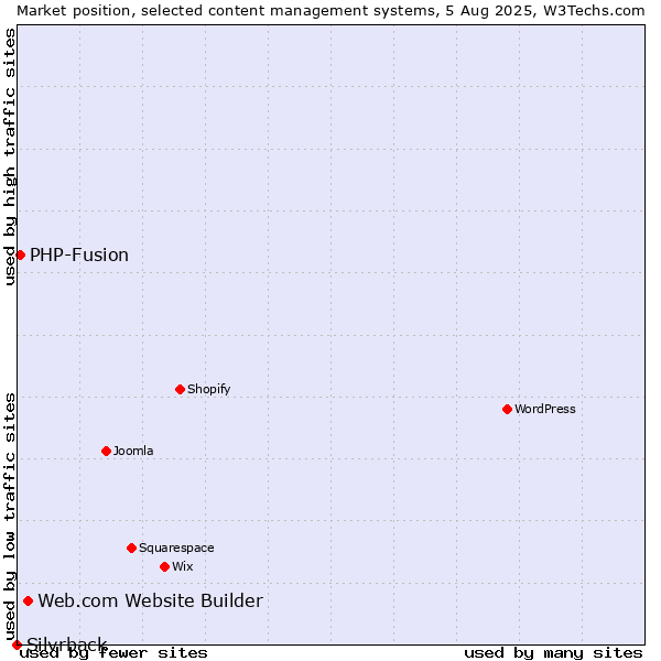 Market position of Web.com Website Builder vs. PHP-Fusion vs. Silvrback