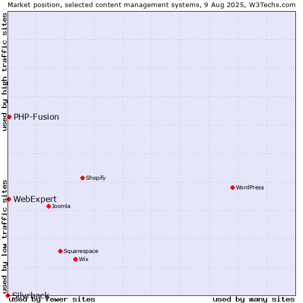 Market position of PHP-Fusion vs. WebExpert vs. Silvrback