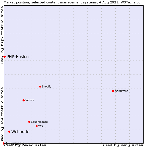 Market position of Webnode vs. PHP-Fusion vs. Silvrback