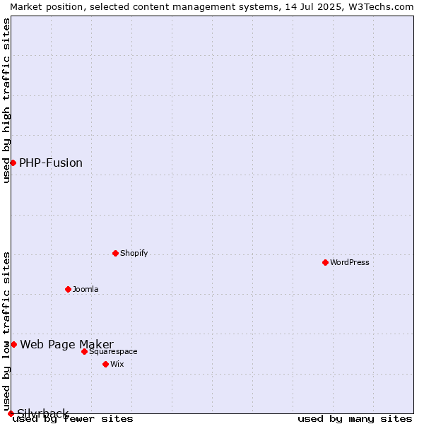 Market position of Web Page Maker vs. PHP-Fusion vs. Silvrback