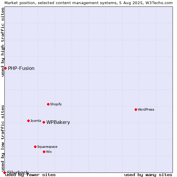 Market position of WPBakery vs. PHP-Fusion vs. Silvrback