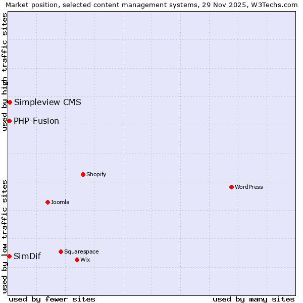 Market position of Simpleview CMS vs. PHP-Fusion vs. SimDif