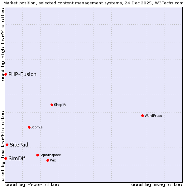 Market position of SitePad vs. PHP-Fusion vs. SimDif