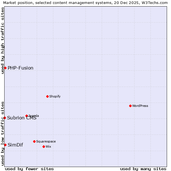 Market position of PHP-Fusion vs. SimDif vs. Subrion CMS