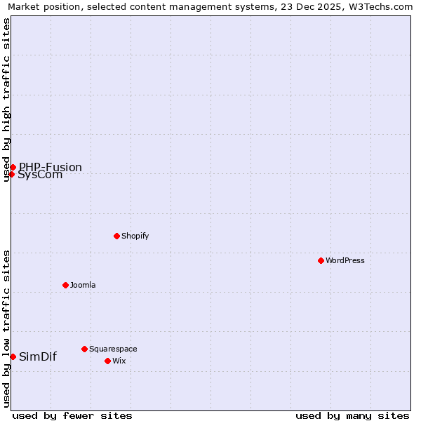 Market position of PHP-Fusion vs. SimDif vs. SysCom