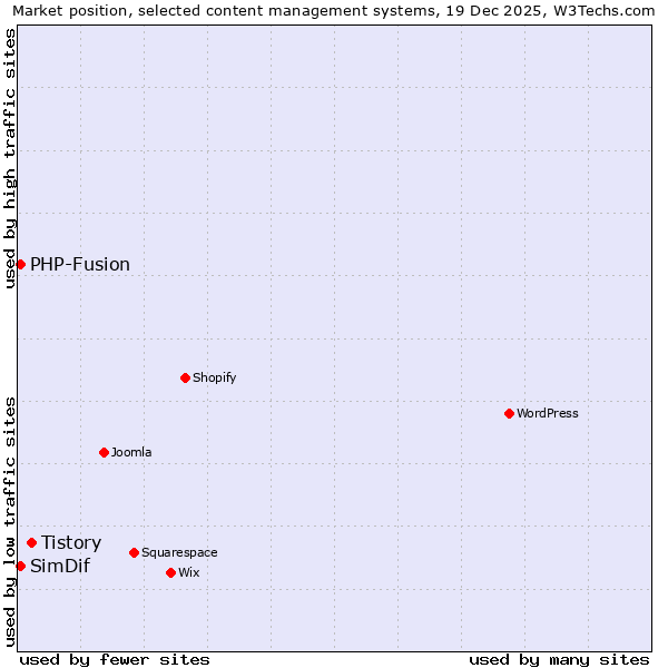 Market position of Tistory vs. PHP-Fusion vs. SimDif