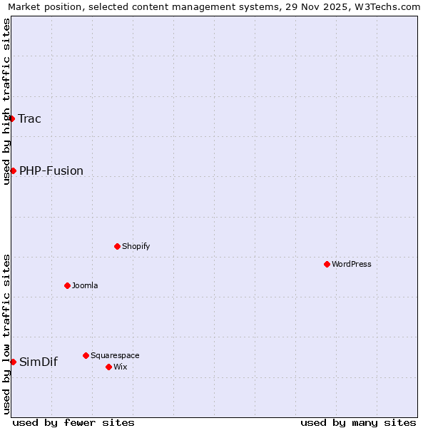 Market position of PHP-Fusion vs. SimDif vs. Trac