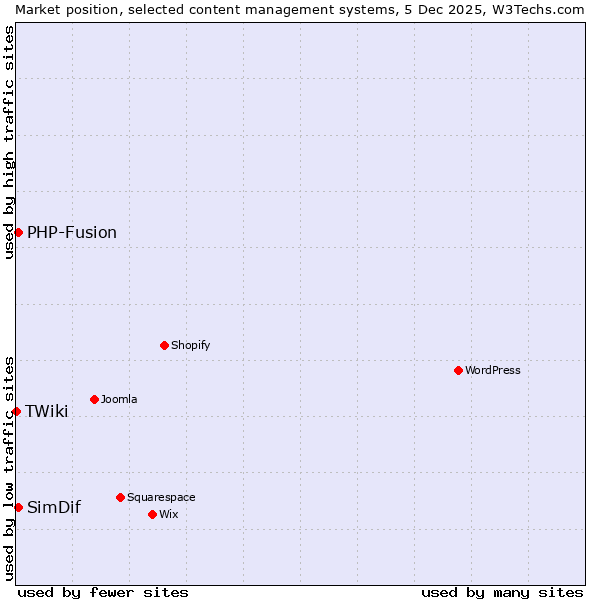 Market position of PHP-Fusion vs. SimDif vs. TWiki