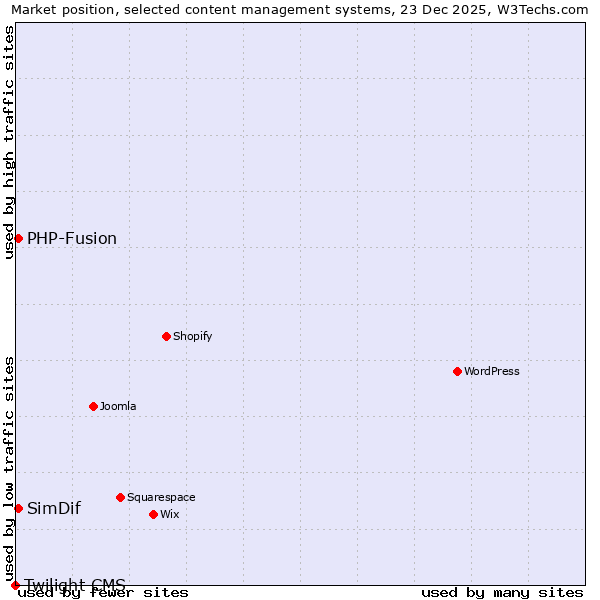 Market position of PHP-Fusion vs. SimDif vs. Twilight CMS