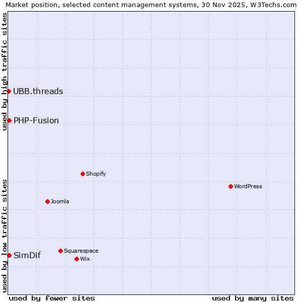 Market position of PHP-Fusion vs. SimDif vs. UBB.threads