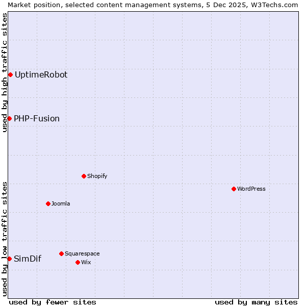 Market position of UptimeRobot vs. PHP-Fusion vs. SimDif