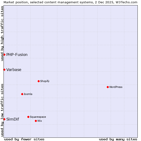 Market position of PHP-Fusion vs. Varbase vs. SimDif