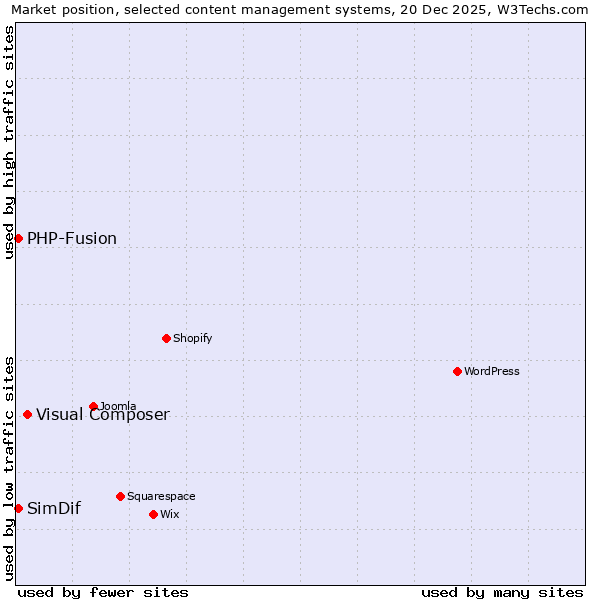 Market position of Visual Composer vs. PHP-Fusion vs. SimDif
