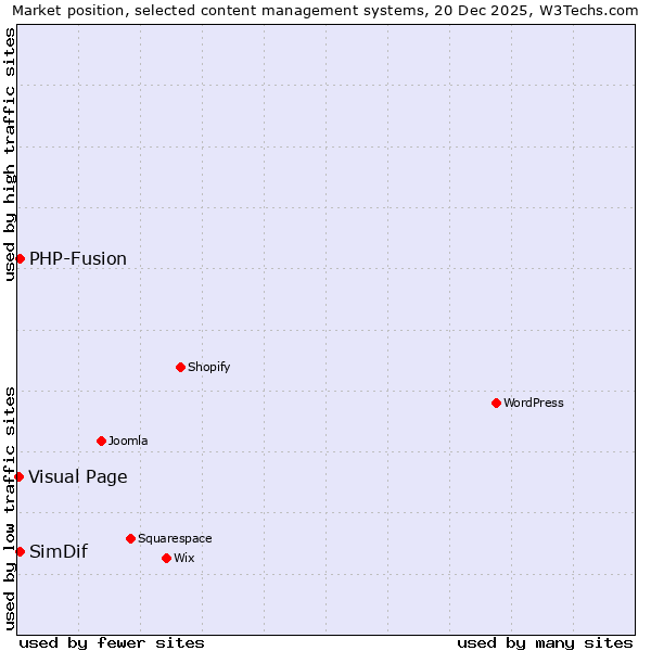 Market position of PHP-Fusion vs. SimDif vs. Visual Page