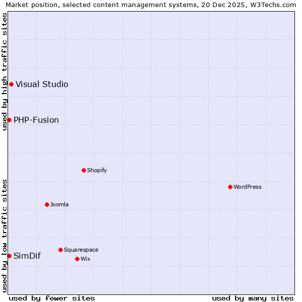 Market position of Visual Studio vs. PHP-Fusion vs. SimDif