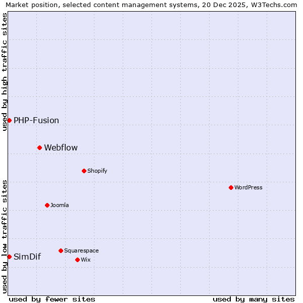 Market position of Webflow vs. PHP-Fusion vs. SimDif