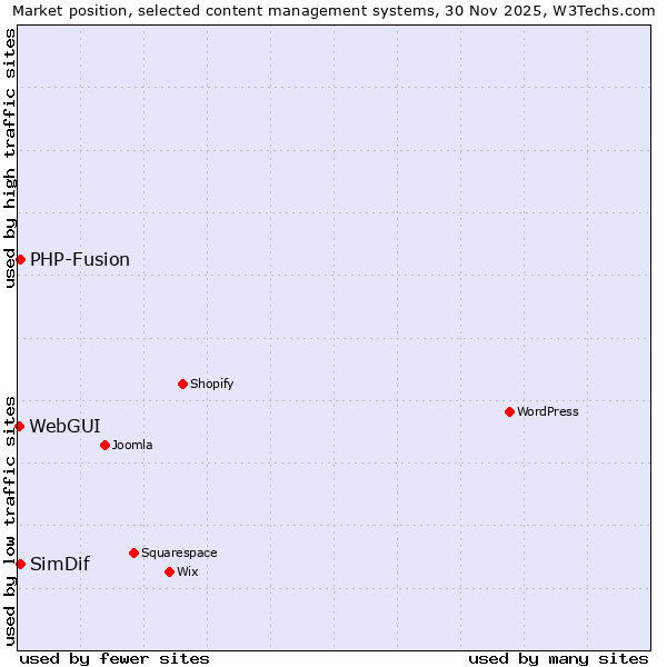 Market position of PHP-Fusion vs. SimDif vs. WebGUI