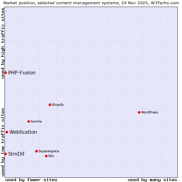 Market position of Weblication vs. PHP-Fusion vs. SimDif