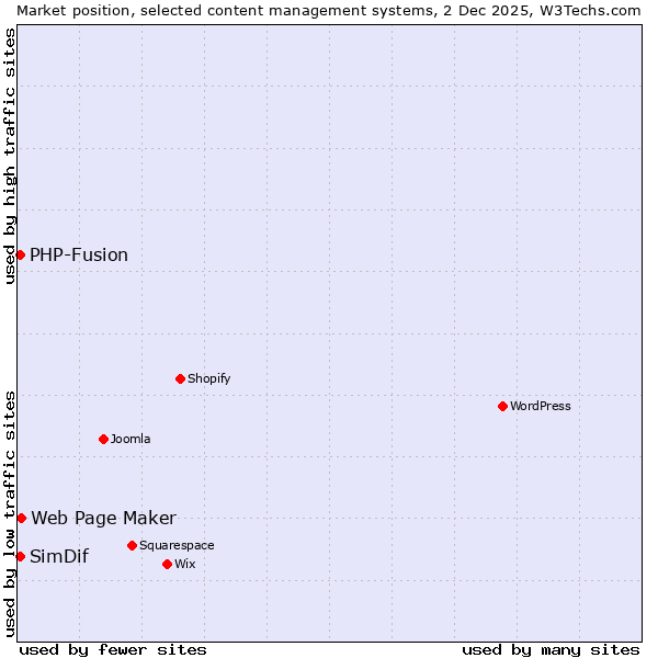 Market position of Web Page Maker vs. PHP-Fusion vs. SimDif