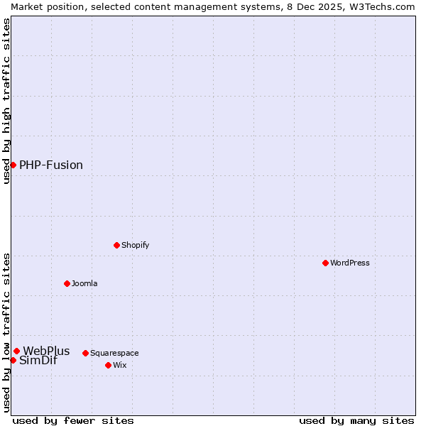 Market position of WebPlus vs. PHP-Fusion vs. SimDif
