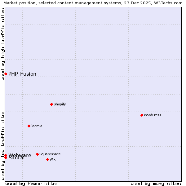 Market position of PHP-Fusion vs. Webware vs. SimDif