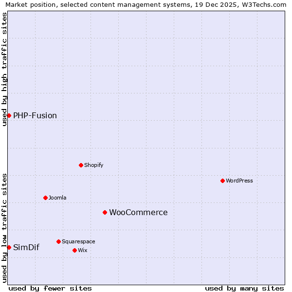 Market position of WooCommerce vs. PHP-Fusion vs. SimDif