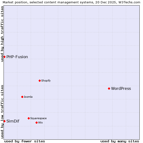 Market position of WordPress vs. PHP-Fusion vs. SimDif