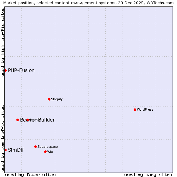Market position of Beaver Builder vs. PHP-Fusion vs. SimDif
