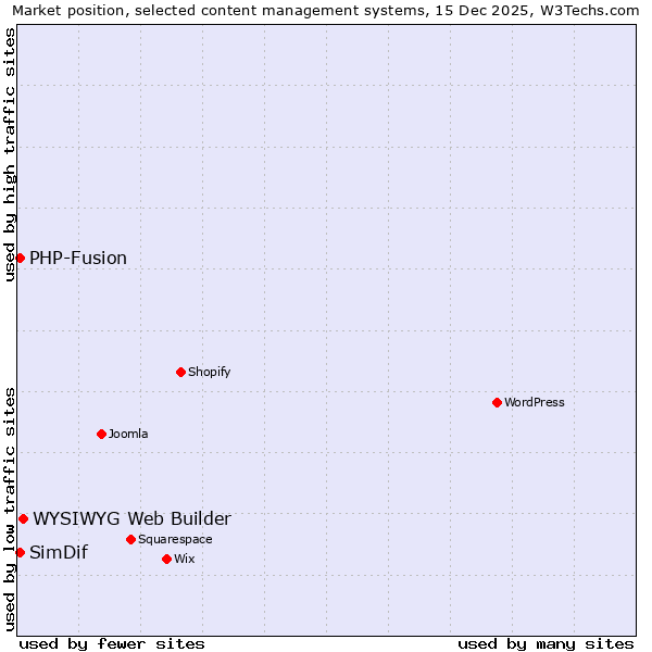 Market position of WYSIWYG Web Builder vs. PHP-Fusion vs. SimDif