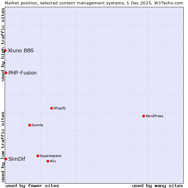 Market position of PHP-Fusion vs. SimDif vs. Xiuno BBS