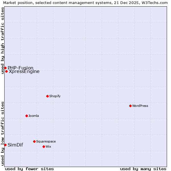 Market position of XpressEngine vs. PHP-Fusion vs. SimDif