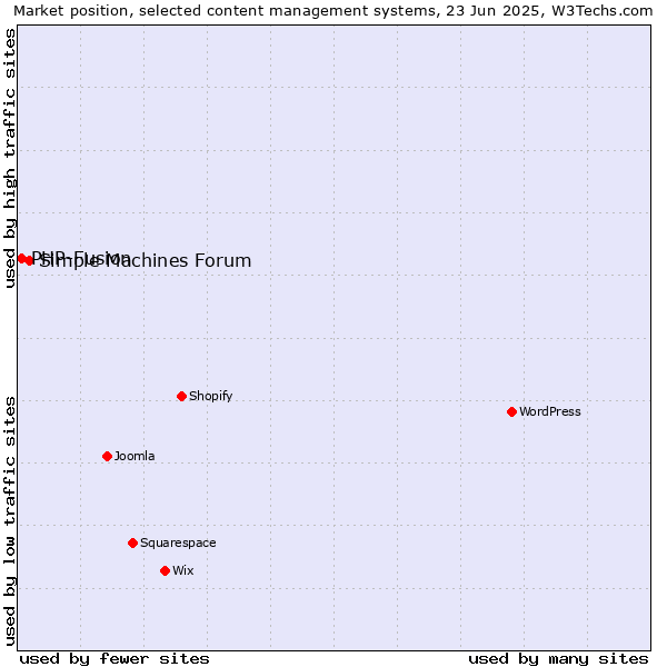 Market position of Simple Machines Forum vs. PHP-Fusion
