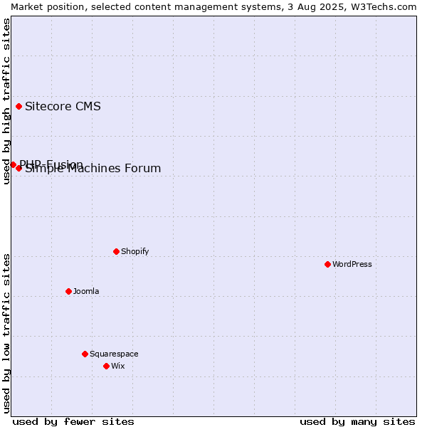 Market position of Simple Machines Forum vs. Sitecore CMS vs. PHP-Fusion