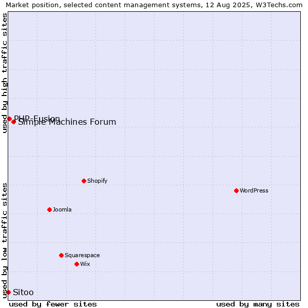 Market position of Simple Machines Forum vs. PHP-Fusion vs. Sitoo