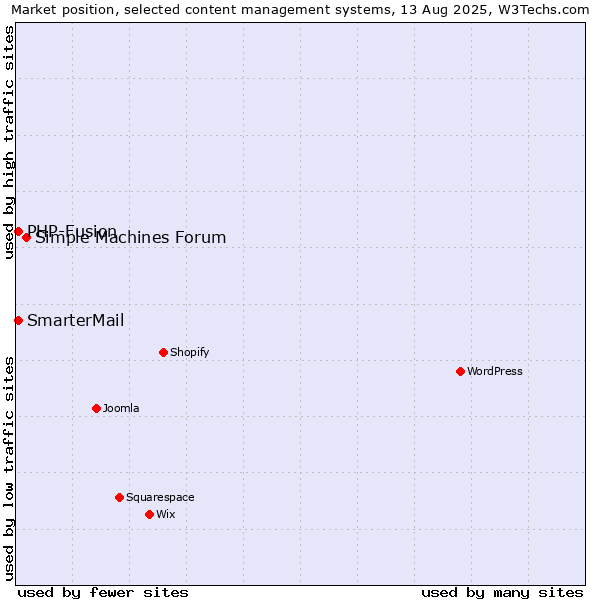 Market position of Simple Machines Forum vs. PHP-Fusion vs. SmarterMail