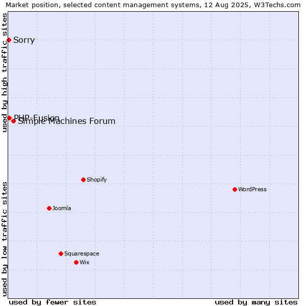 Market position of Simple Machines Forum vs. PHP-Fusion vs. Sorry