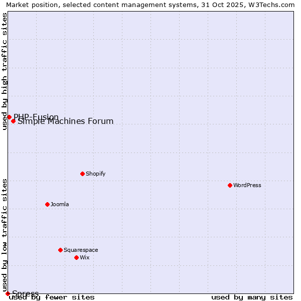 Market position of Simple Machines Forum vs. PHP-Fusion vs. Spress