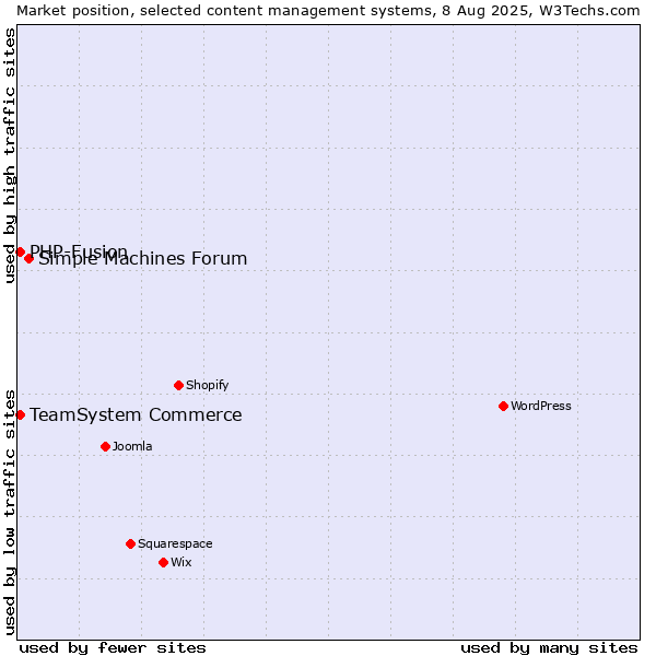 Market position of Simple Machines Forum vs. TeamSystem Commerce vs. PHP-Fusion