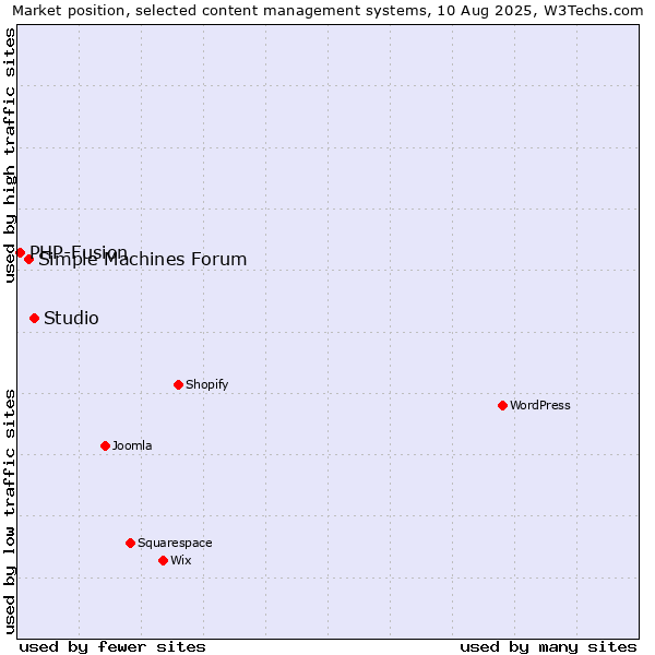 Market position of Studio vs. Simple Machines Forum vs. PHP-Fusion