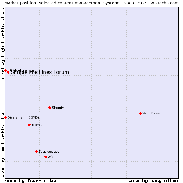 Market position of Simple Machines Forum vs. PHP-Fusion vs. Subrion CMS