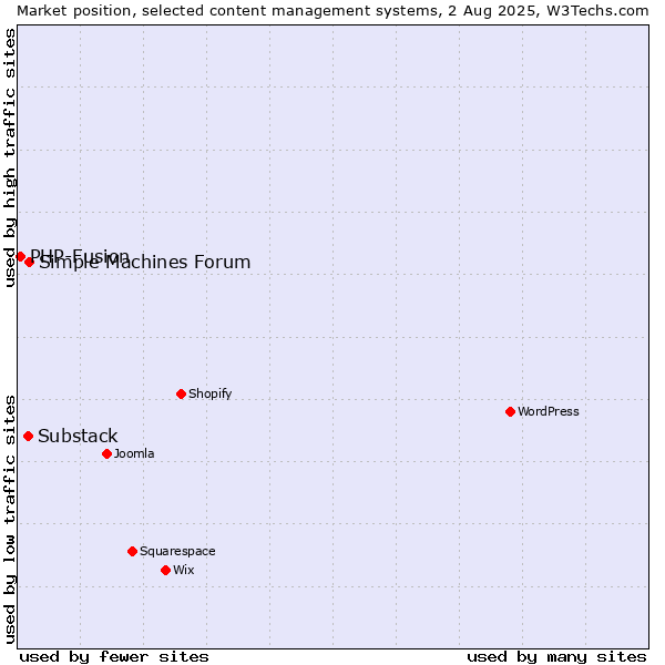 Market position of Simple Machines Forum vs. Substack vs. PHP-Fusion