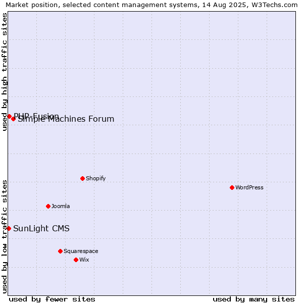 Market position of Simple Machines Forum vs. PHP-Fusion vs. SunLight CMS