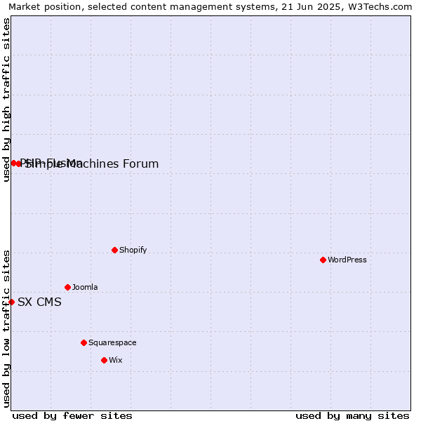 Market position of Simple Machines Forum vs. PHP-Fusion vs. SX CMS