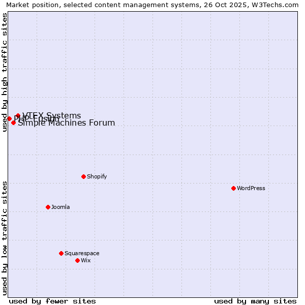 Market position of VTEX Systems vs. Simple Machines Forum vs. PHP-Fusion