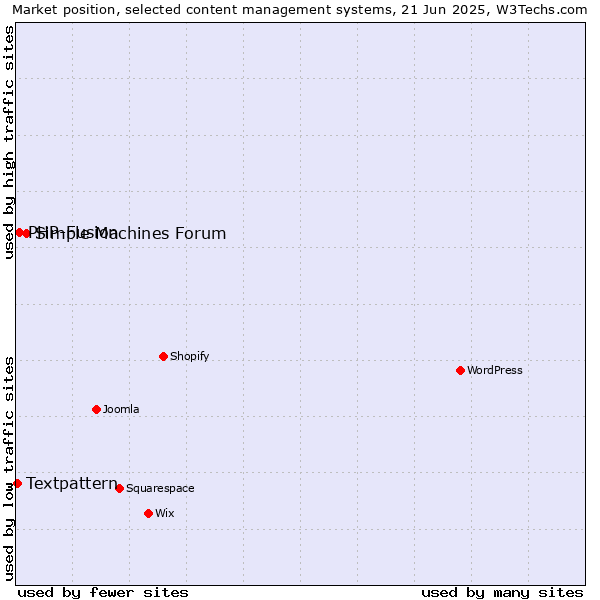 Market position of Simple Machines Forum vs. PHP-Fusion vs. Textpattern