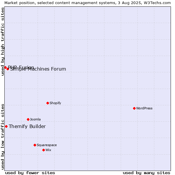 Market position of Simple Machines Forum vs. Themify Builder vs. PHP-Fusion