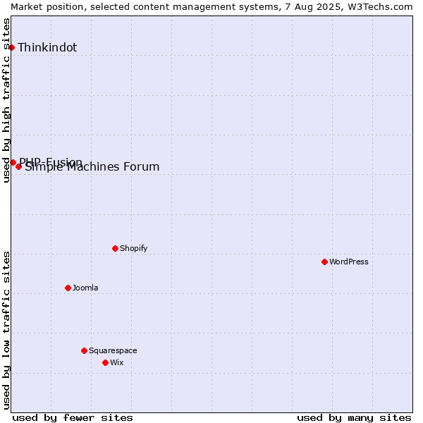 Market position of Simple Machines Forum vs. PHP-Fusion vs. Thinkindot