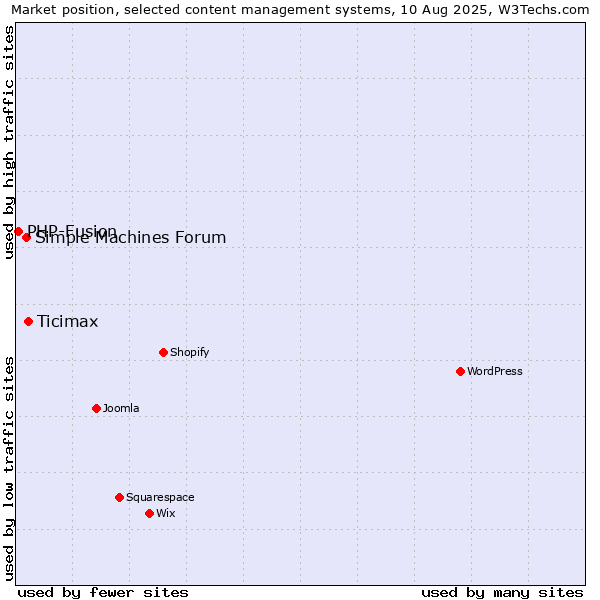 Market position of Ticimax vs. Simple Machines Forum vs. PHP-Fusion